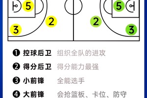 如何借助专业工具进行篮球站位训练:提升团队配合与个人表现的最佳策略